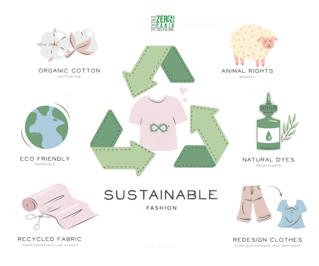 The textile recycling process